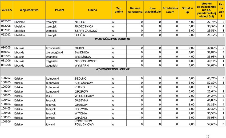 29,56% 3 062012 lubelskie zamojski SUŁÓW w 0 0 0 3,00 25,17% 3 WOJEWÓDZTWO LUBUSKIE Licz ba szkó ł 080205 lubuskie krośnieński GUBIN w 0 0 0 9,00 40,89% 5 080907 lubuskie zielonogórski ŚWIDNICA w 0 0