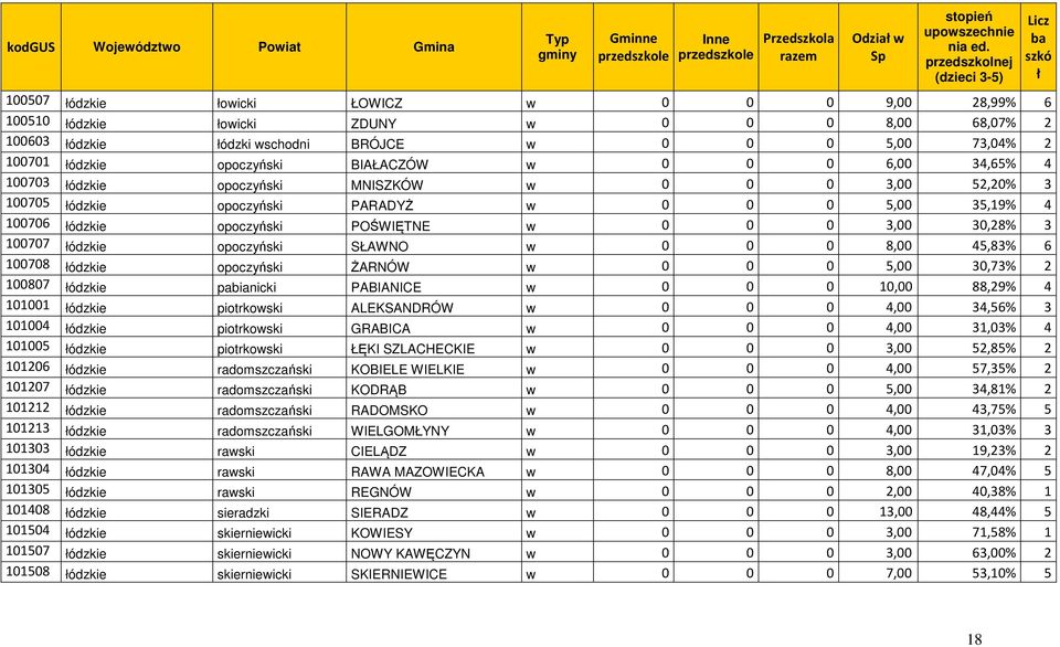 łódzkie opoczyński BIAŁACZÓW w 0 0 0 6,00 34,65% 4 100703 łódzkie opoczyński MNISZKÓW w 0 0 0 3,00 52,20% 3 100705 łódzkie opoczyński PARADYŻ w 0 0 0 5,00 35,19% 4 100706 łódzkie opoczyński POŚWIĘTNE