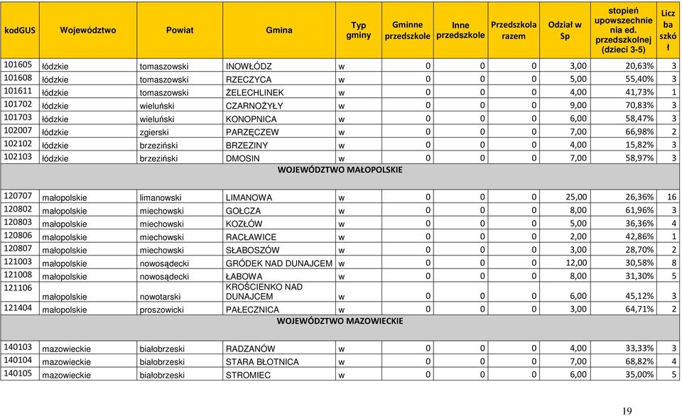 41,73% 1 101702 łódzkie wieluński CZARNOŻYŁY w 0 0 0 9,00 70,83% 3 101703 łódzkie wieluński KONOPNICA w 0 0 0 6,00 58,47% 3 102007 łódzkie zgierski PARZĘCZEW w 0 0 0 7,00 66,98% 2 102102 łódzkie