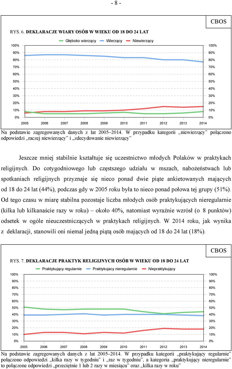 Do cotygodniowego lub częstszego udziału w mszach, nabożeństwach lub spotkaniach religijnych przyznaje się nieco ponad dwie piąte ankietowanych mających od 18 do 24 lat (44%), podczas gdy w 2005 roku