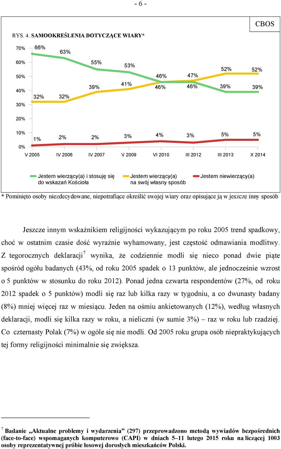 wierzący(a) i stosuję się do wskazań Kościoła Jestem wierzący(a) na swój własny sposób Jestem niewierzący(a) * Pominięto osoby niezdecydowane, niepotrafiące określić swojej wiary oraz opisujące ją w