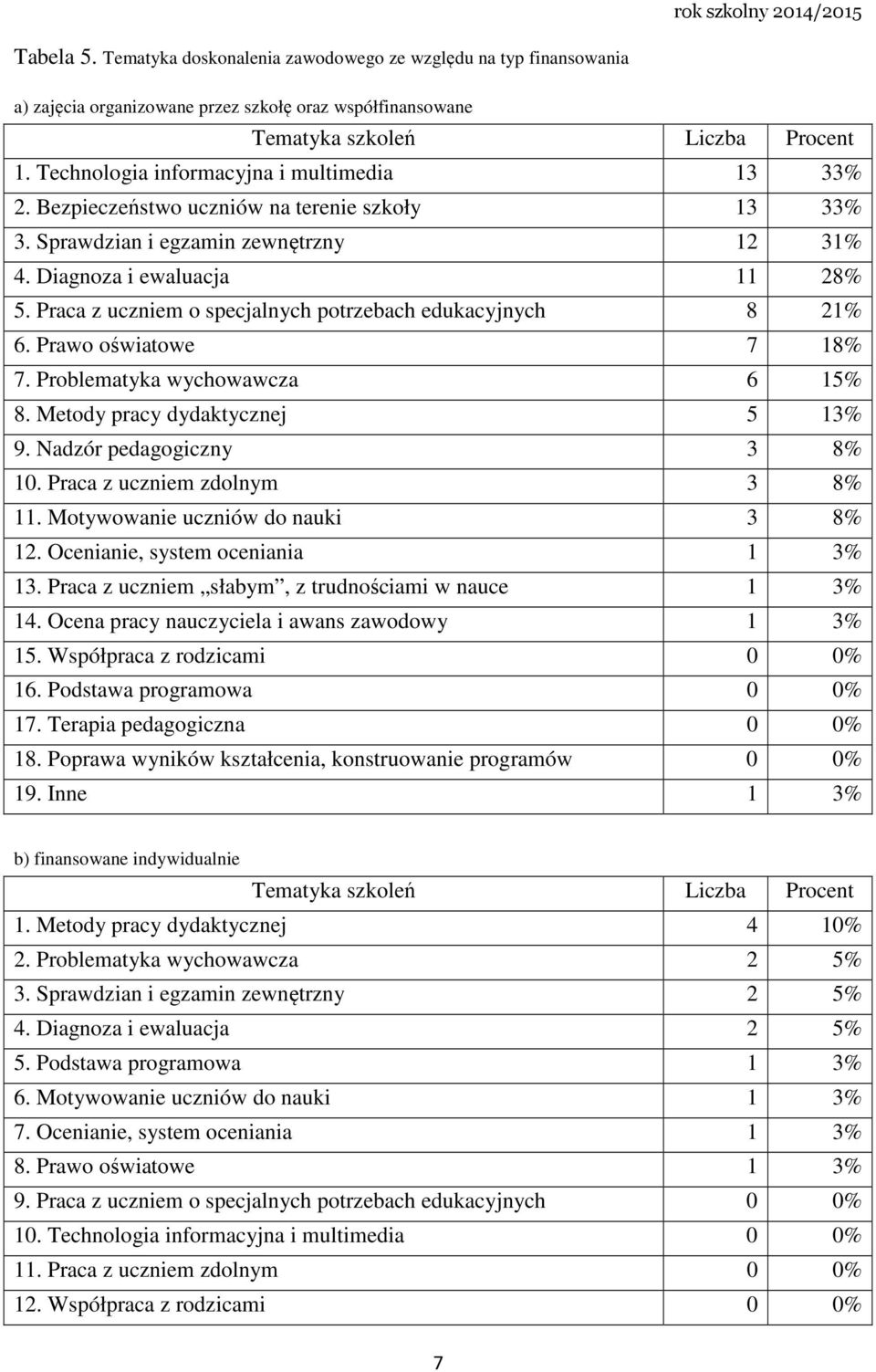 Praca z uczniem o specjalnych potrzebach edukacyjnych 8 21% 6. Prawo oświatowe 7 18% 7. Problematyka wychowawcza 6 15% 8. Metody pracy dydaktycznej 5 13% 9. Nadzór pedagogiczny 3 8% 10.