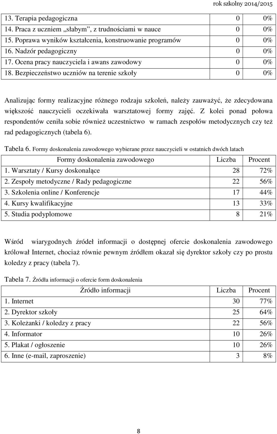 Bezpieczeństwo uczniów na terenie szkoły 0 0% Analizując formy realizacyjne różnego rodzaju szkoleń, należy zauważyć, że zdecydowana większość nauczycieli oczekiwała warsztatowej formy zajęć.