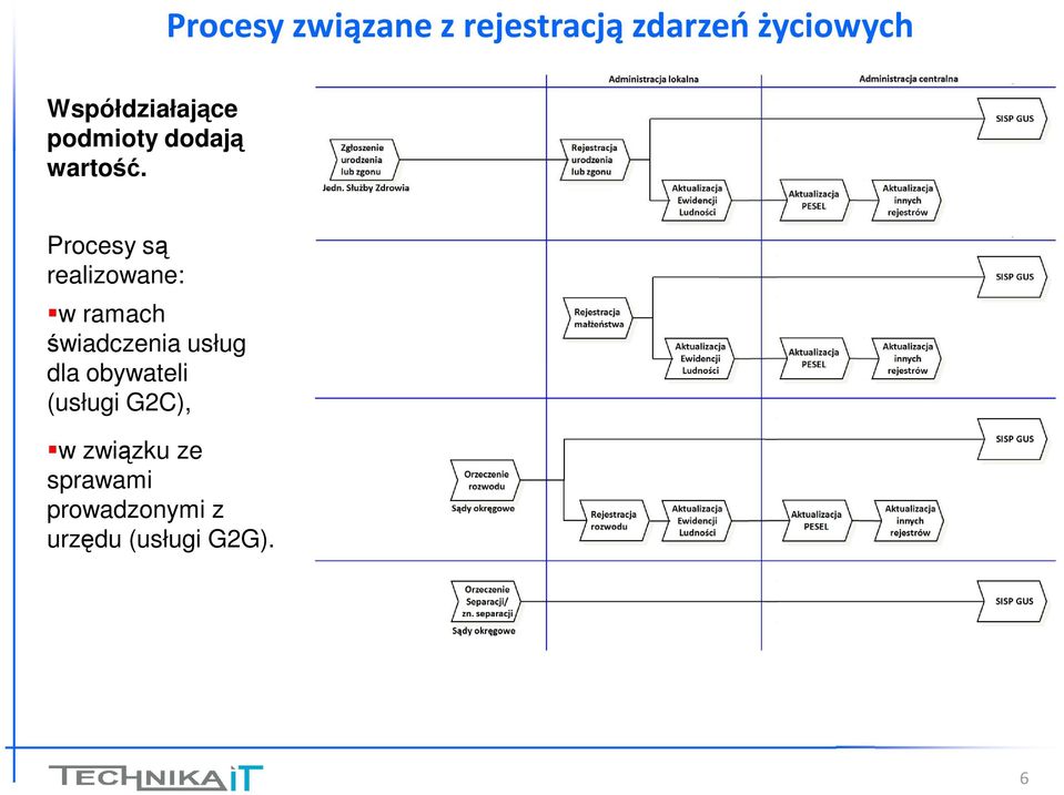 Procesy są realizowane: w ramach świadczenia usług dla