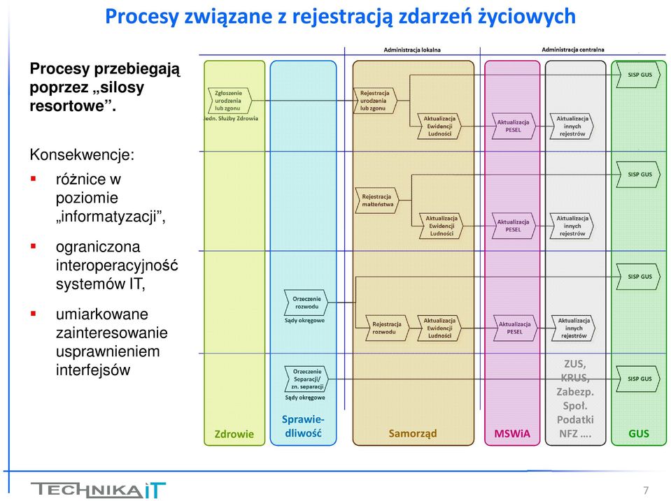 Konsekwencje: różnice w poziomie informatyzacji, ograniczona interoperacyjność