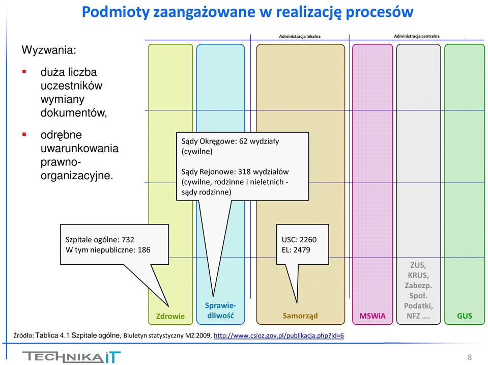 Sądy Okręgowe: 62 wydziały (cywilne) Sądy Rejonowe: 318 wydziałów (cywilne, rodzinne i nieletnich - sądy rodzinne) Szpitale