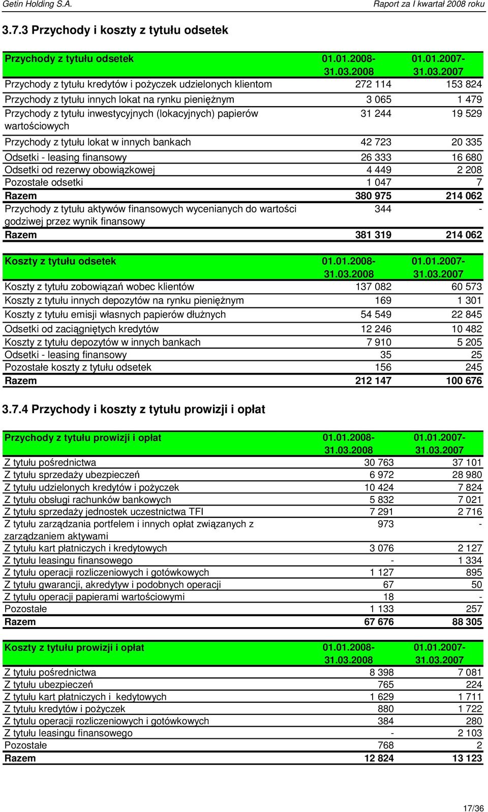 2007 Przychody z tytułu kredytów i pożyczek udzielonych klientom 272 114 153 824 Przychody z tytułu innych lokat na rynku pieniężnym 3 065 1 479 Przychody z tytułu inwestycyjnych (lokacyjnych)