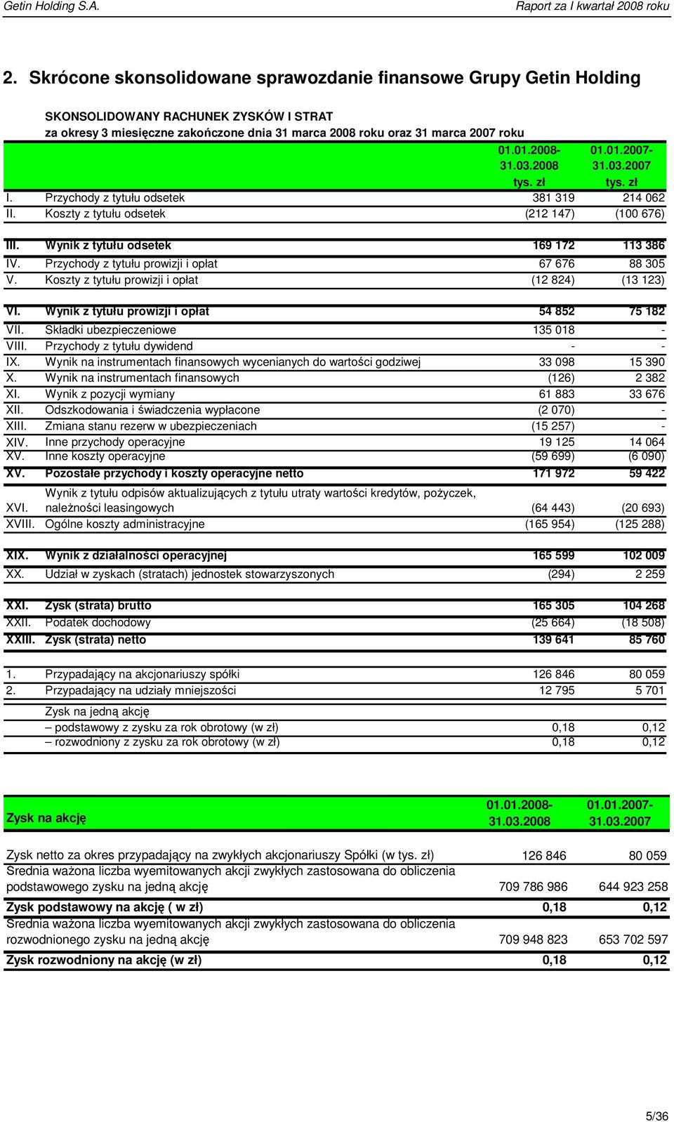 Przychody z tytułu prowizji i opłat 67 676 88 305 V. Koszty z tytułu prowizji i opłat (12 824) (13 123) VI. Wynik z tytułu prowizji i opłat 54 852 75 182 VII. Składki ubezpieczeniowe 135 018 - VIII.