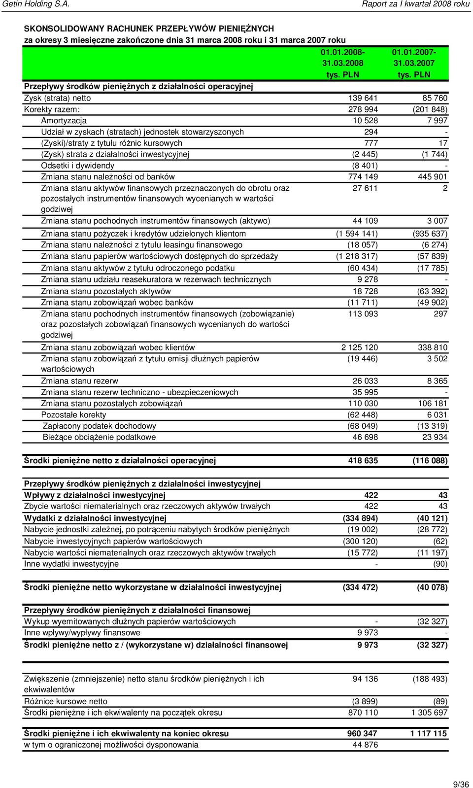 stowarzyszonych 294 - (Zyski)/straty z tytułu różnic kursowych 777 17 (Zysk) strata z działalności inwestycyjnej (2 445) (1 744) Odsetki i dywidendy (8 401) - Zmiana stanu należności od banków 774