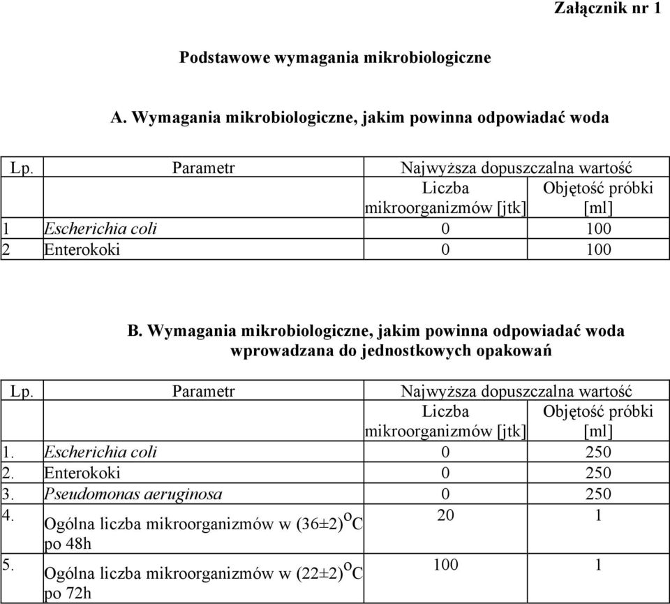 Wymagania mikrobiologiczne, jakim powinna odpowiadać woda wprowadzana do jednostkowych opakowań Lp.