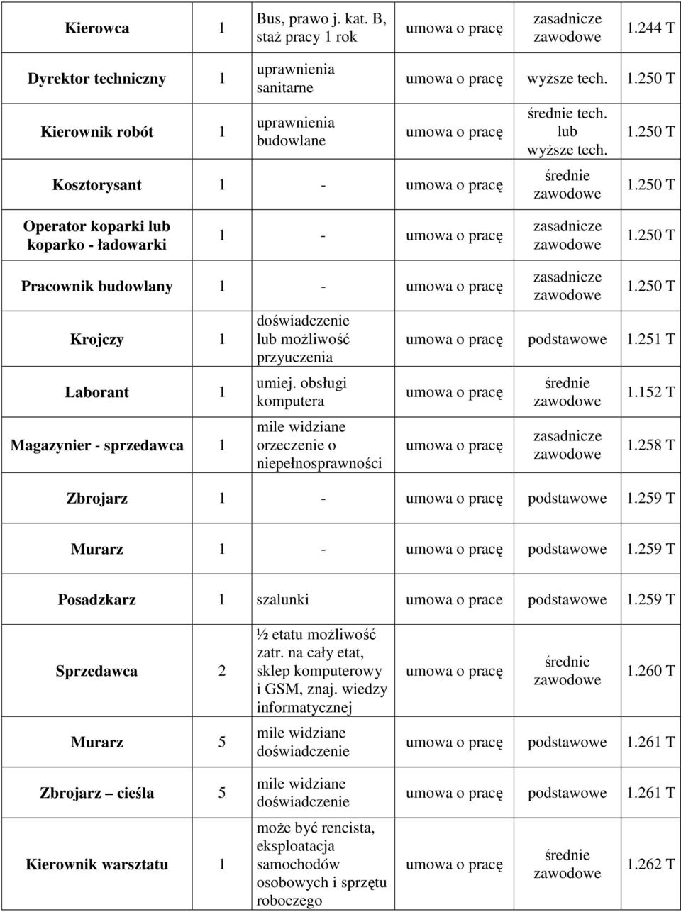 259 T Murarz - podstawowe.259 T Posadzkarz szalunki umowa o prace podstawowe.259 T Sprzedawca 2 Murarz 5 Zbrojarz cieśla 5 Kierownik warsztatu ½ etatu zatr.