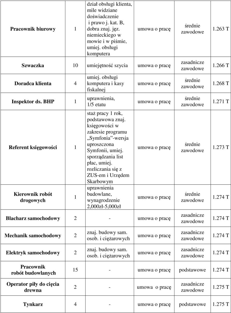 sporządzania list płac, umiej. rozliczania się z ZUS-em i Urzędem Skarbowym budowlane, wynagrodzenie 2,000zł-5,000zł Blacharz samochodowy 2 -.263 T.266 T.268 T.27 T.273 T.274 T.