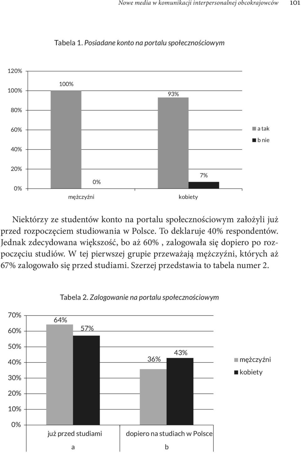 studiowania w Polsce. To deklaruje 4 respondentów. Jednak zdecydowana większość, bo aż 6, zalogowała się dopiero po rozpoczęciu studiów.