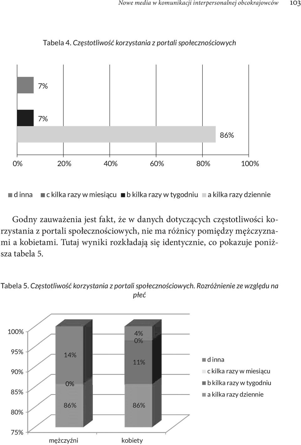 jest fakt, że w danych dotyczących częstotliwości korzystania z portali społecznościowych, nie ma różnicy pomiędzy mężczyznami a kobietami.