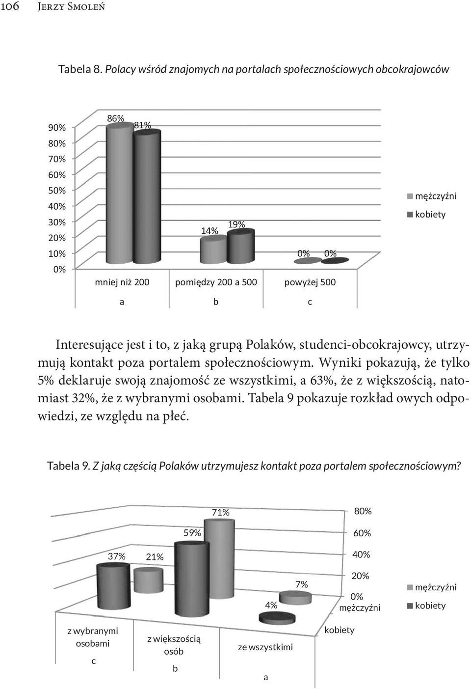 jest i to, z jaką grupą Polaków, studenci-obcokrajowcy, utrzymują kontakt poza portalem społecznościowym.