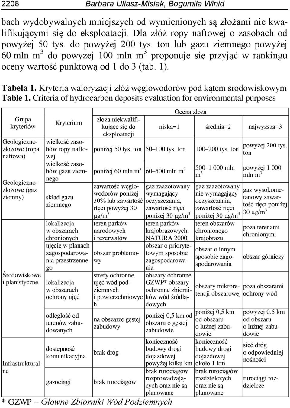 Kryteria waloryzacji złóż węglowodorów pod kątem środowiskowym Table 1.