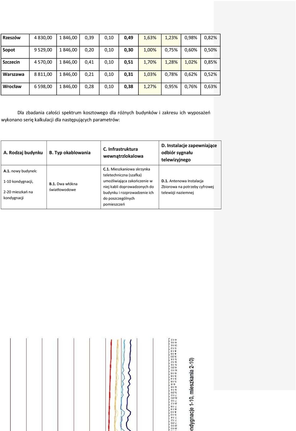 wyposażeń wykonano serię kalkulacji dla następujących parametrów: A. Rodzaj budynku B. Typ okablowania C. Infrastruktura wewnątrzlokalowa D. Instalacje zapewniające odbiór sygnału telewizyjnego A.1.