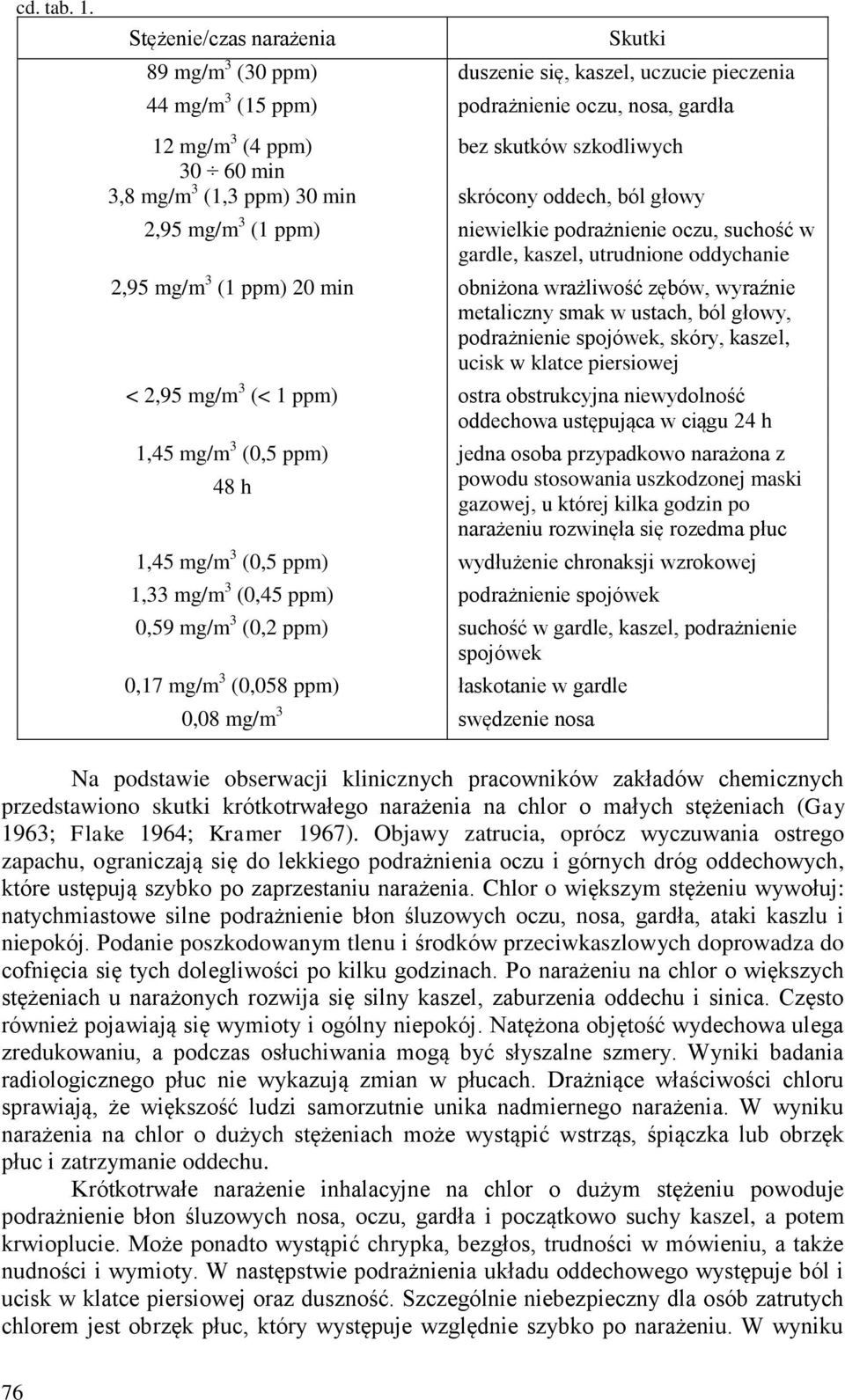 mg/m 3 (1,3 ppm) 30 min skrócony oddech, ból głowy 2,95 mg/m 3 (1 ppm) niewielkie podrażnienie oczu, suchość w gardle, kaszel, utrudnione oddychanie 2,95 mg/m 3 (1 ppm) 20 min obniżona wrażliwość