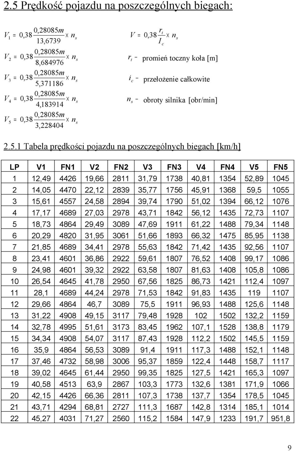 1 Tabela prędkści pjazdu na pszczególnych biegach [km/h] LP V1 N1 V2 N2 V N V4 N4 V5 N5 1 12,49 4426 19,66 2811 1,79 178 40,81 154 52,89 1045 2 14,05 4470 22,12 289 5,77 1756 45,91 168 59,5 1055