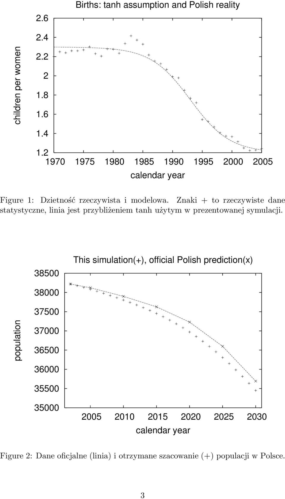 Znaki + to rzeczywiste dane statystyczne, linia jest przybliżeniem tanh użytym w prezentowanej symulacji.