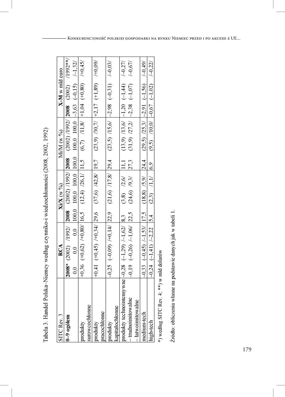 /1992**/ 3,63 ( 0,15) / 1,32/ +0,36 (+0,62) /+0,80/ 16,5 (12,4) /26,1/ 11,5 (6,7) /11,8/ +1,04 (+0,80) /+0,45/ produkty +0,41 (+0,45) /+0,34/ 29,6 (37,6) /42,8/ 19,7 (23,9) /30,7/ +2,17 (+1,89)