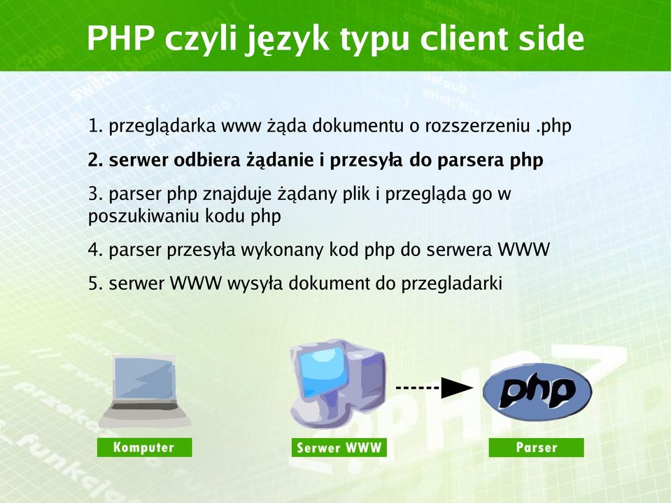 serwer odbiera żądanie i przesyła do parsera php 3.