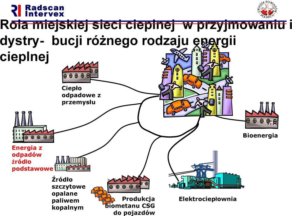 Energia z odpadów źródło podstawowe Bioenergia Źródło szczytowe