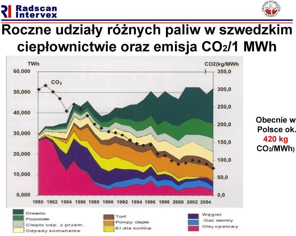 oraz emisja CO2/1 MWh