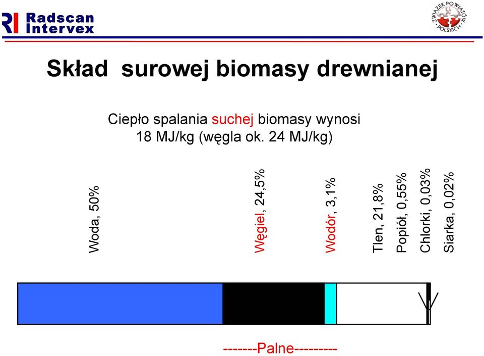 24 MJ/kg) Siarka, 0,02% Woda, 50% Węgiel, 24,5%