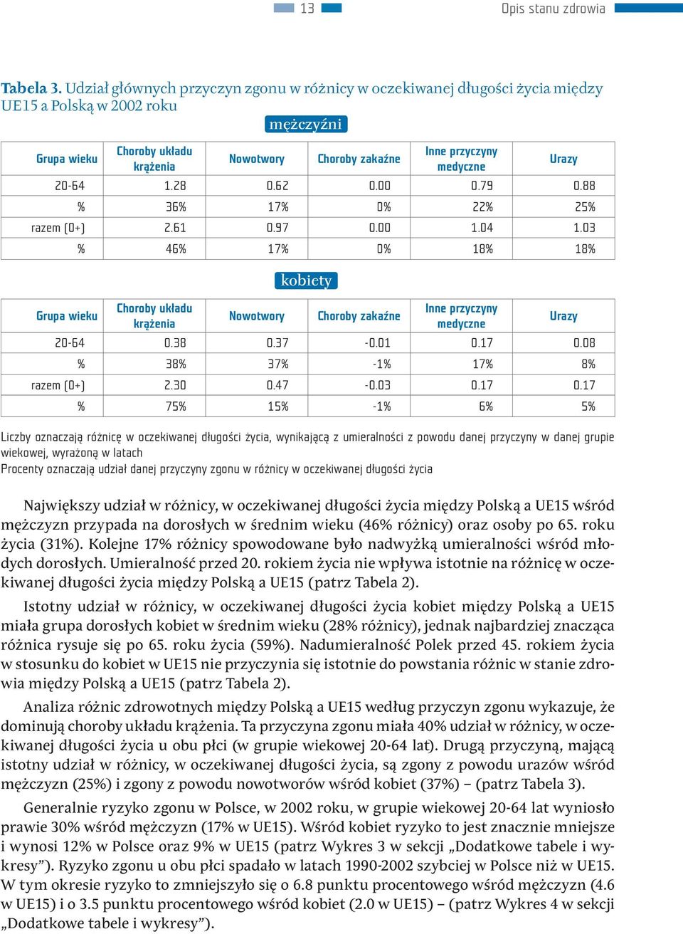 Urazy 20-64 1.28 0.62 0.00 0.79 0.88 % 36% 17% 0% 22% 25% razem (0+) 2.61 0.97 0.00 1.04 1.