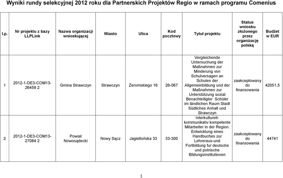Nr projektu z bazy LLPLink Nazwa organizacji wnioskującej Miasto Ulica Kod pocztowy Tytuł projektu Status wniosku złożonego przez organizację polską Budżet w EUR 1 2 212-1-DE3-COM13-26459 2
