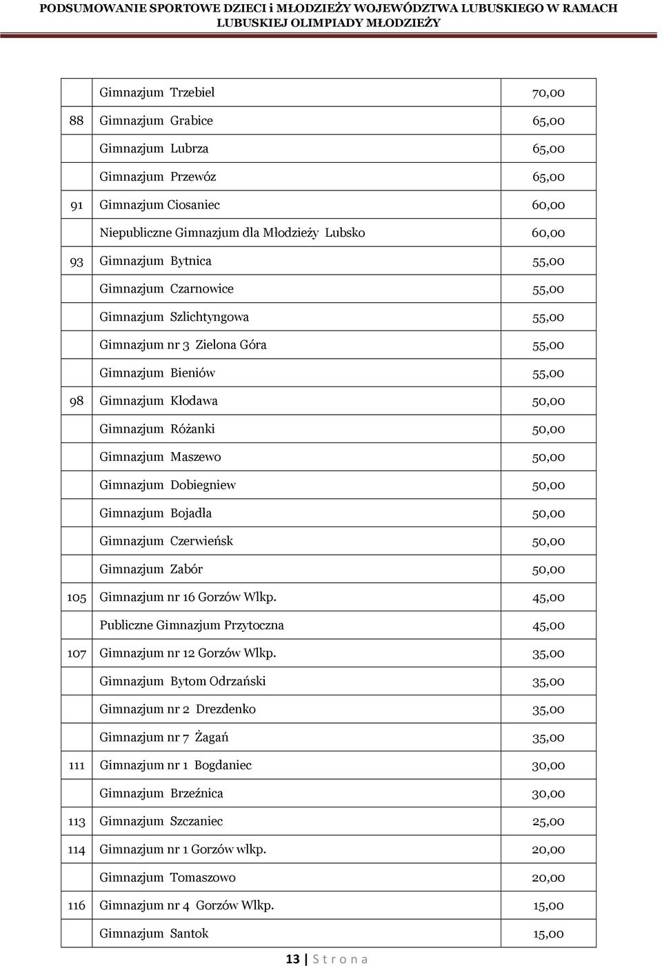 Gimnazjum Dobiegniew 50,00 Gimnazjum Bojadła 50,00 Gimnazjum Czerwieńsk 50,00 Gimnazjum Zabór 50,00 105 Gimnazjum nr 16 Gorzów Wlkp.