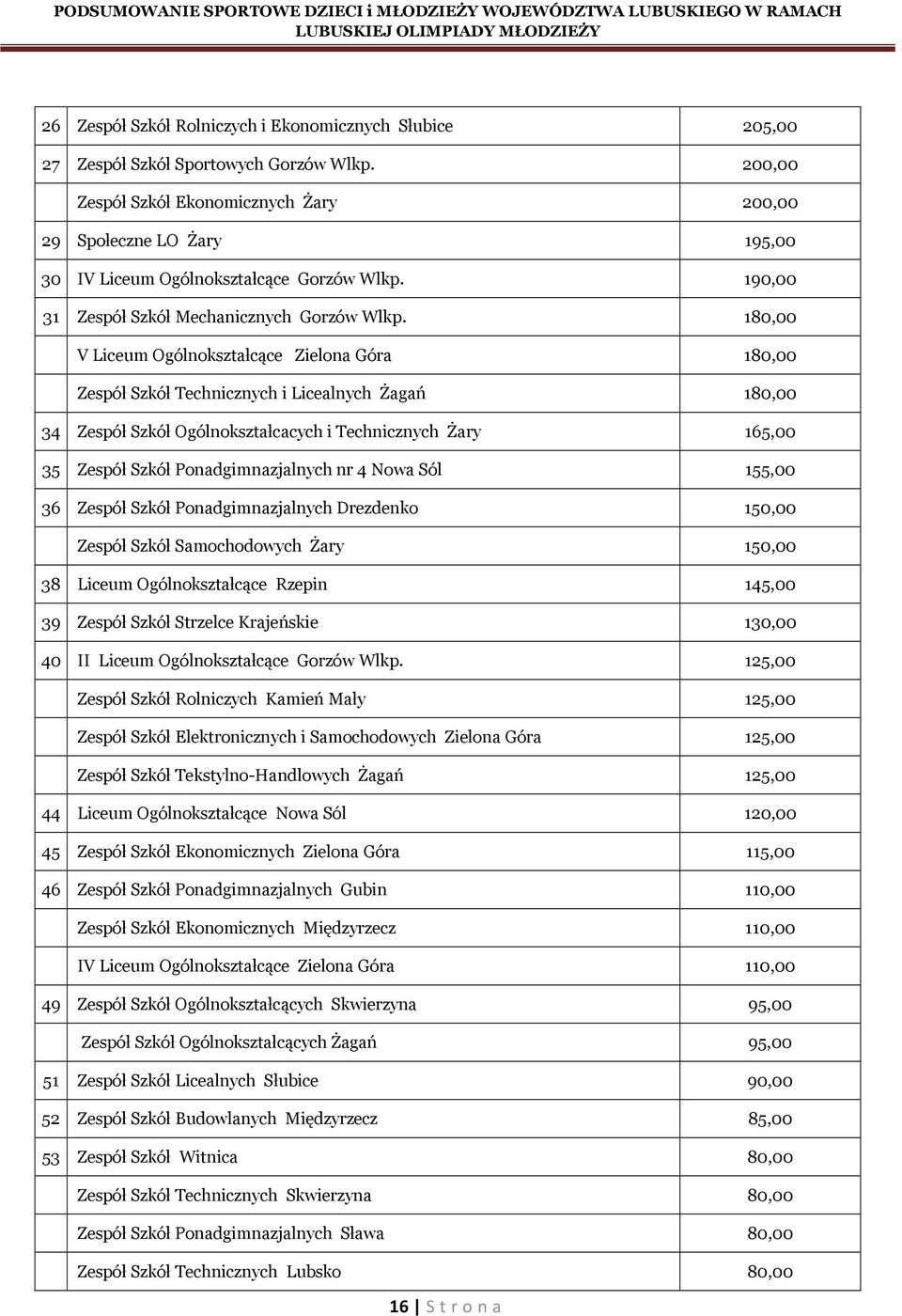 180,00 V Liceum Ogólnokształcące Zielona Góra 180,00 Zespół Szkół Technicznych i Licealnych Żagań 180,00 34 Zespół Szkół Ogólnokształcacych i Technicznych Żary 165,00 35 Zespół Szkół