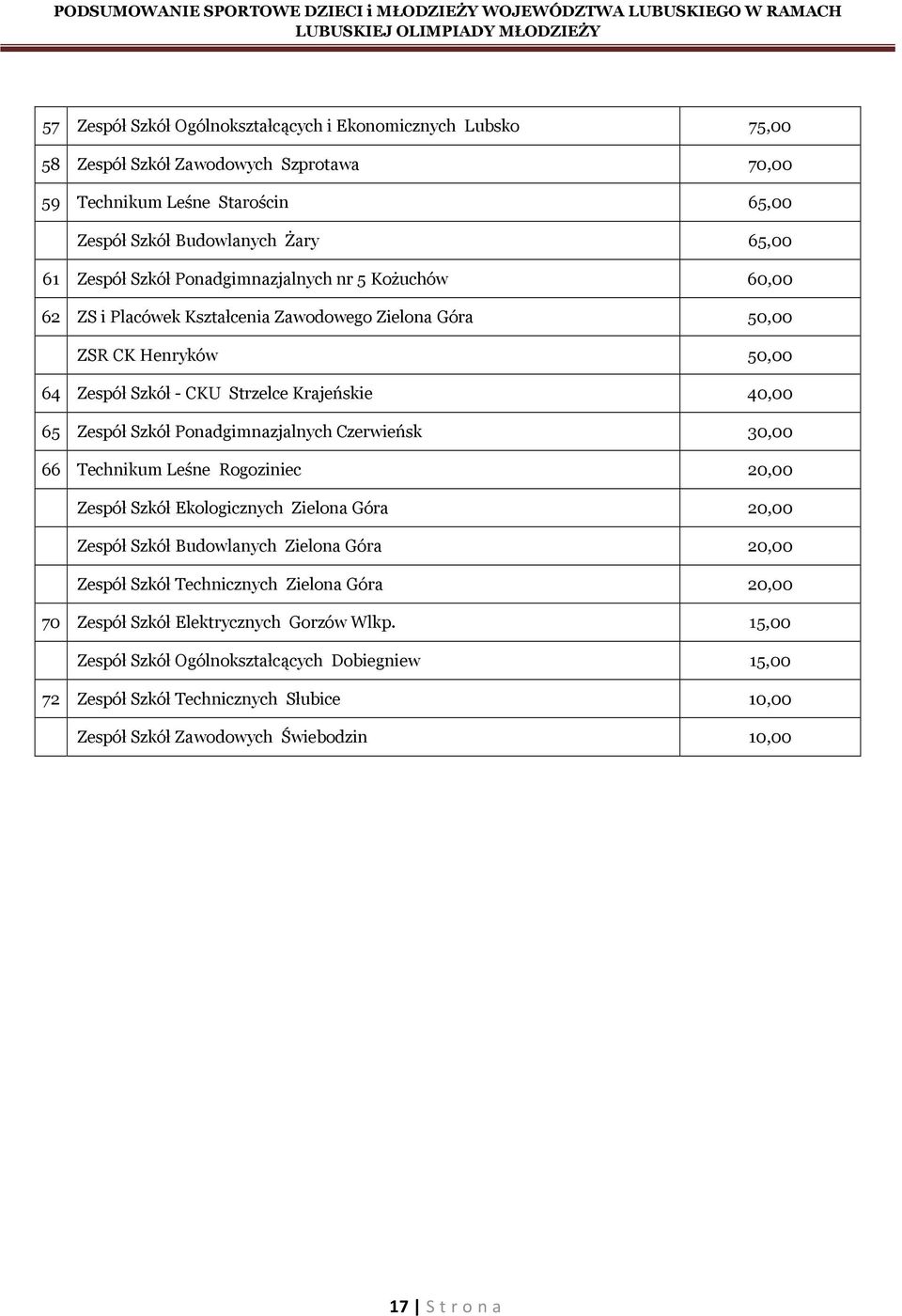 Ponadgimnazjalnych Czerwieńsk 30,00 66 Technikum Leśne Rogoziniec 20,00 Zespół Szkół Ekologicznych Zielona Góra 20,00 Zespół Szkół Budowlanych Zielona Góra 20,00 Zespół Szkół Technicznych Zielona