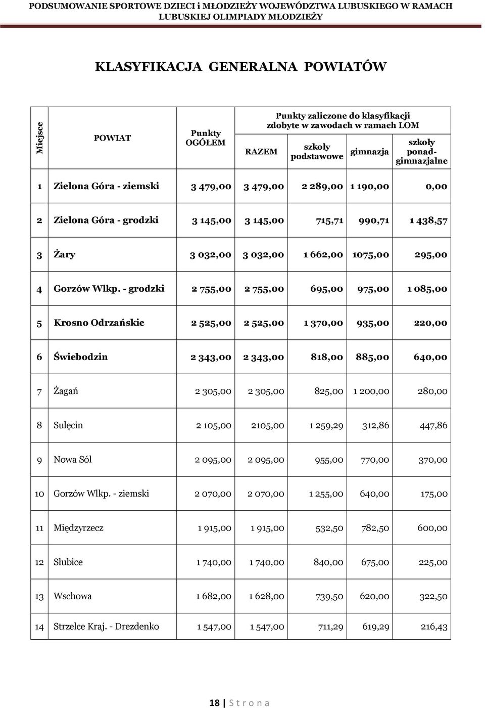 - grodzki 2 755,00 2 755,00 695,00 975,00 1 085,00 5 Krosno Odrzańskie 2 525,00 2 525,00 1 370,00 935,00 220,00 6 Świebodzin 2 343,00 2 343,00 818,00 885,00 640,00 7 Żagań 2 305,00 2 305,00 825,00 1