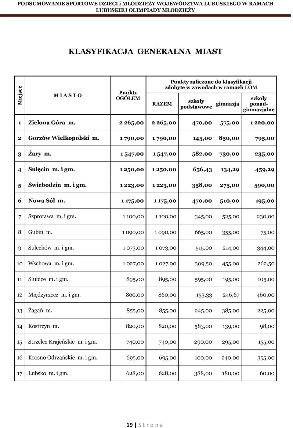 1 250,00 1 250,00 656,43 134,29 459,29 5 Świebodzin m. i gm. 1 223,00 1 223,00 358,00 275,00 590,00 6 Nowa Sól m. 1 175,00 1 175,00 470,00 510,00 195,00 7 Szprotawa m. i gm. 1 100,00 1 100,00 345,00 525,00 230,00 8 Gubin m.