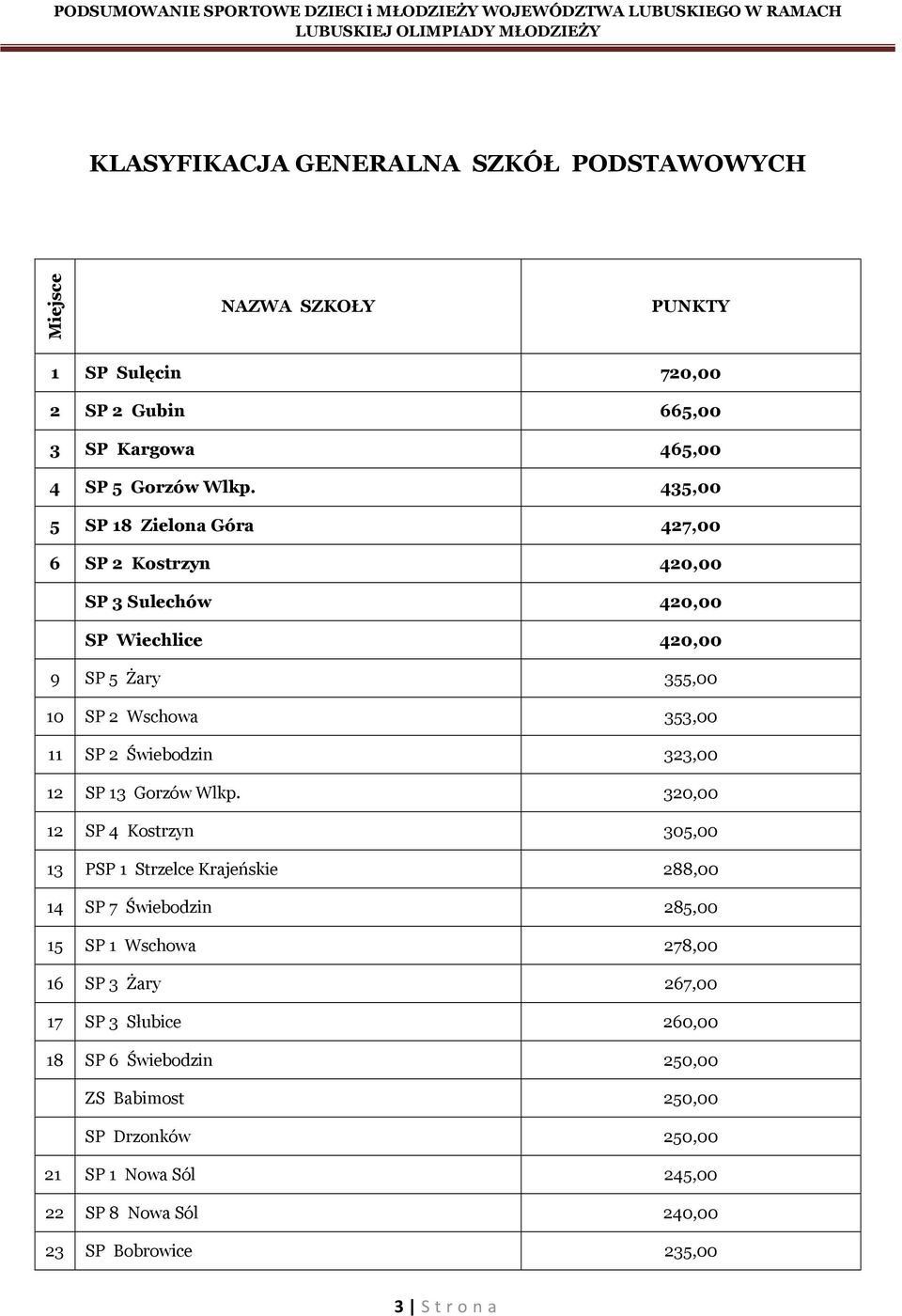 323,00 12 SP 13 Gorzów Wlkp.