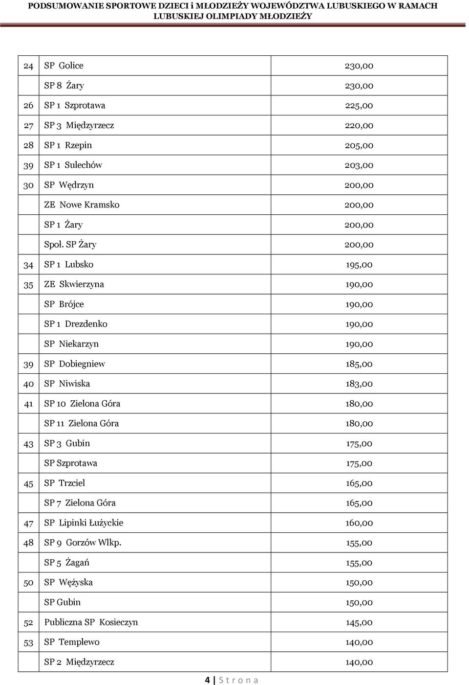 SP Żary 200,00 34 SP 1 Lubsko 195,00 35 ZE Skwierzyna 190,00 SP Brójce 190,00 SP 1 Drezdenko 190,00 SP Niekarzyn 190,00 39 SP Dobiegniew 185,00 40 SP Niwiska 183,00 41 SP 10