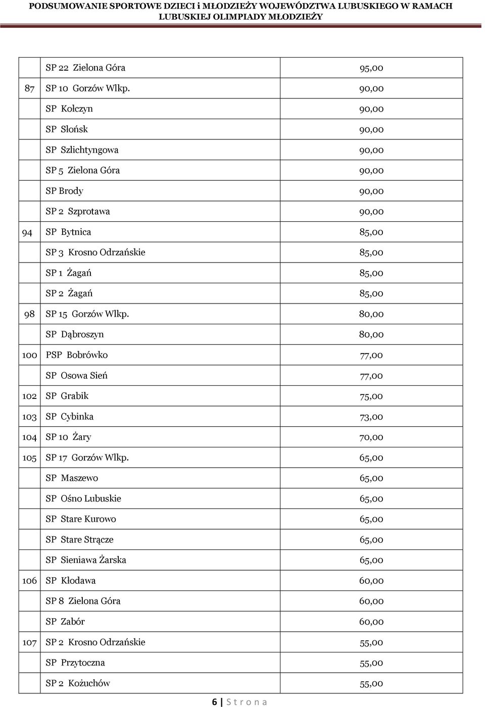 SP 1 Żagań 85,00 SP 2 Żagań 85,00 98 SP 15 Gorzów Wlkp.