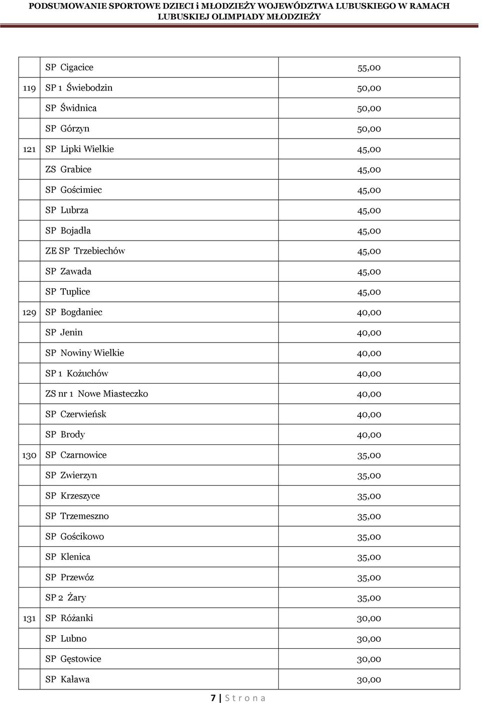 Kożuchów 40,00 ZS nr 1 Nowe Miasteczko 40,00 SP Czerwieńsk 40,00 SP Brody 40,00 130 SP Czarnowice 35,00 SP Zwierzyn 35,00 SP Krzeszyce 35,00 SP