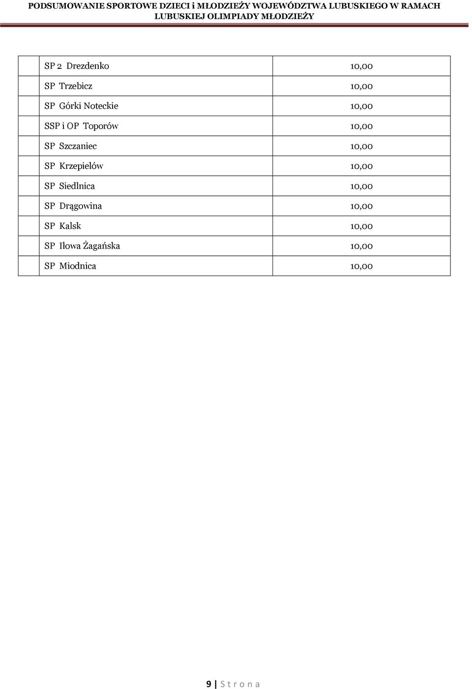 Krzepielów 10,00 SP Siedlnica 10,00 SP Drągowina 10,00 SP