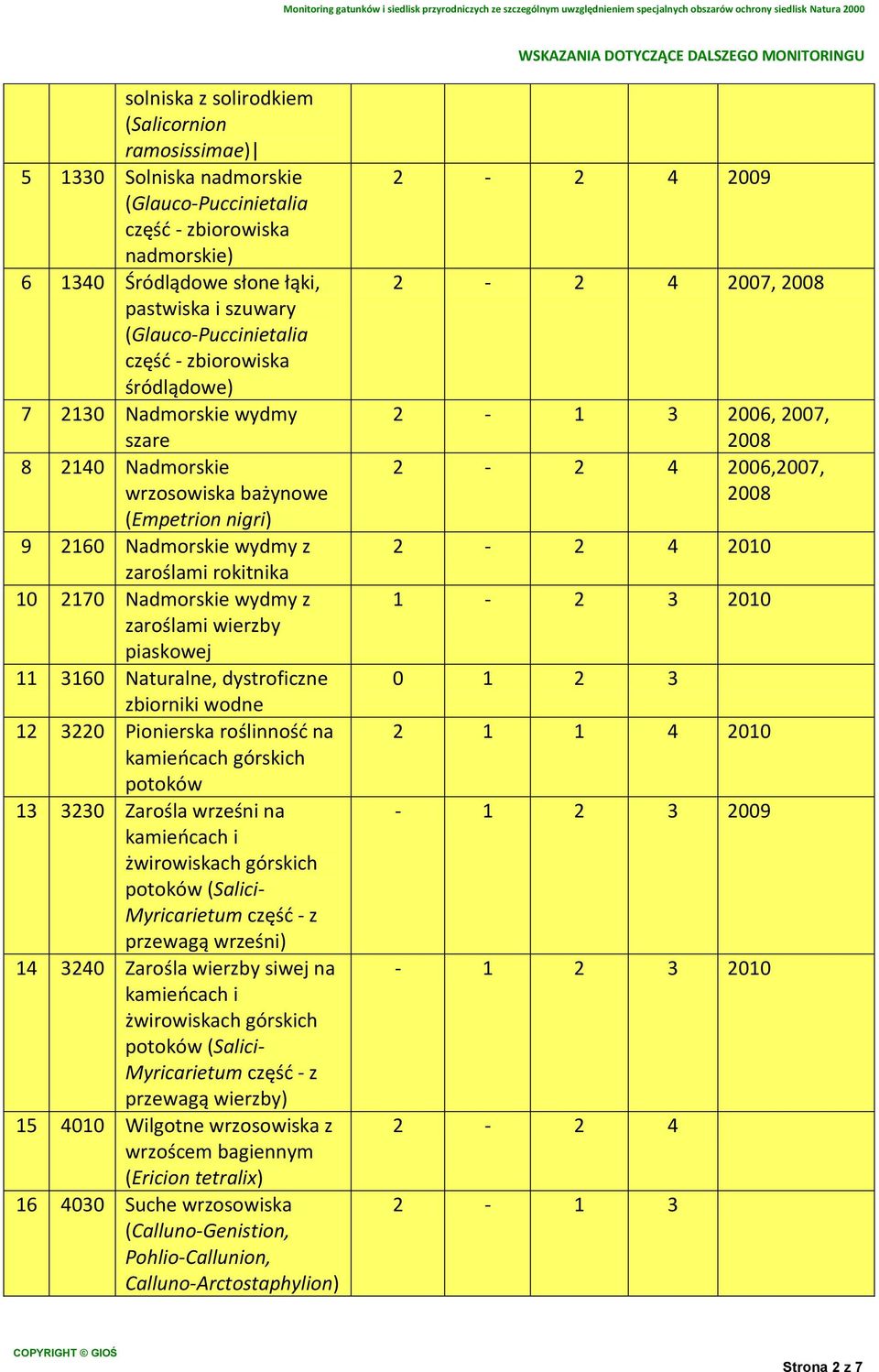 Nadmorskie wydmy z zaroślami wierzby piaskowej 11 3160 Naturalne, dystroficzne zbiorniki wodne 12 3220 Pionierska roślinnośd na kamieocach górskich potoków 13 3230 Zarośla wrześni na kamieocach i