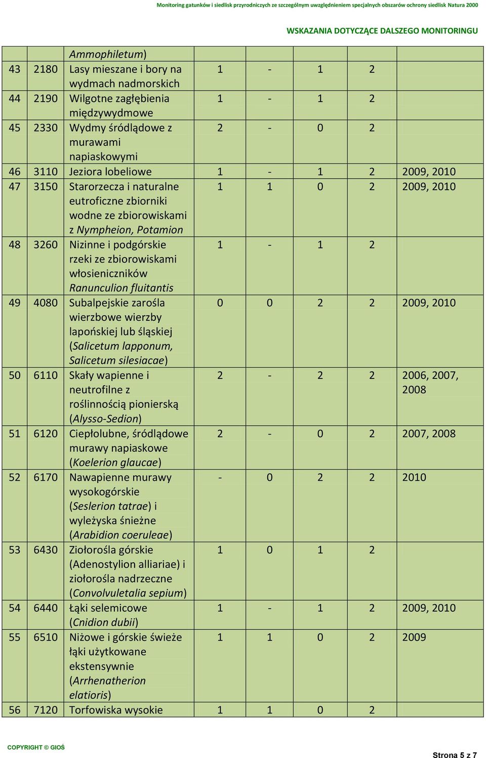 zbiorowiskami włosieniczników Ranunculion fluitantis 49 4080 Subalpejskie zarośla wierzbowe wierzby lapooskiej lub śląskiej (Salicetum lapponum, Salicetum silesiacae) 0 0 2 2 2009, 2010 50 6110 Skały