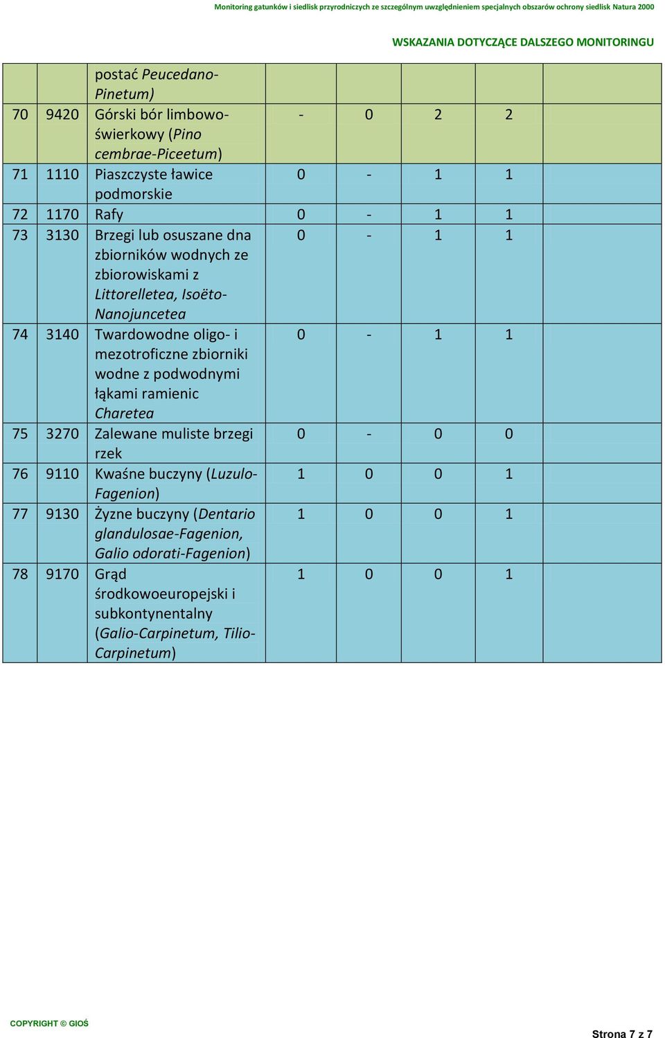 wodne z podwodnymi łąkami ramienic Charetea 75 3270 Zalewane muliste brzegi 0-0 0 rzek 76 9110 Kwaśne buczyny (Luzulo- 1 0 0 1 Fagenion) 77 9130 Żyzne buczyny