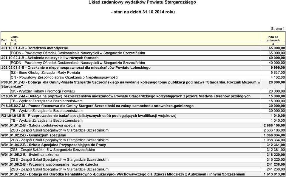 4-B - Szkolenia nauczycieli w różnych formach 40 000,00 PODN - Powiatowy Ośrodek Doskonalenia Nauczycieli w Stargardzie Szczecińskim 40 000,00 J05.02.01.
