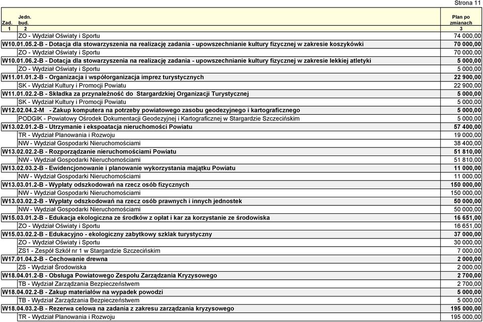 2-B - Dotacja dla stowarzyszenia na realizację zadania - upowszechnianie kultury fizycznej w zakresie lekkiej atletyki 5 000,00 ZO - Wydział Oświaty i Sportu 5 000,00 W11.01.