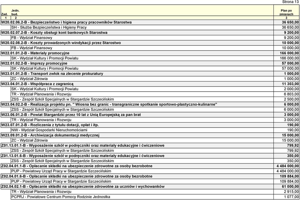 01.2-B - Materiały promocyjne 166 000,00 SK - Wydział Kultury i Promocji Powiatu 166 000,00 W22.01.02.2-B - Imprezy promocyjne 57 000,00 SK - Wydział Kultury i Promocji Powiatu 57 000,00 W23.01.01.2-B - Transport zwłok na zlecenie prokuratury 1 000,00 ZC - Wydział Zdrowia 1 000,00 W23.