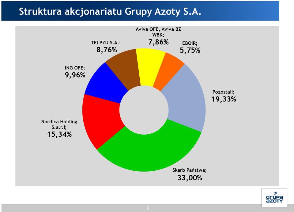 5,75% ING OFE; 9,96% Pozostali; 19,33% Nordica