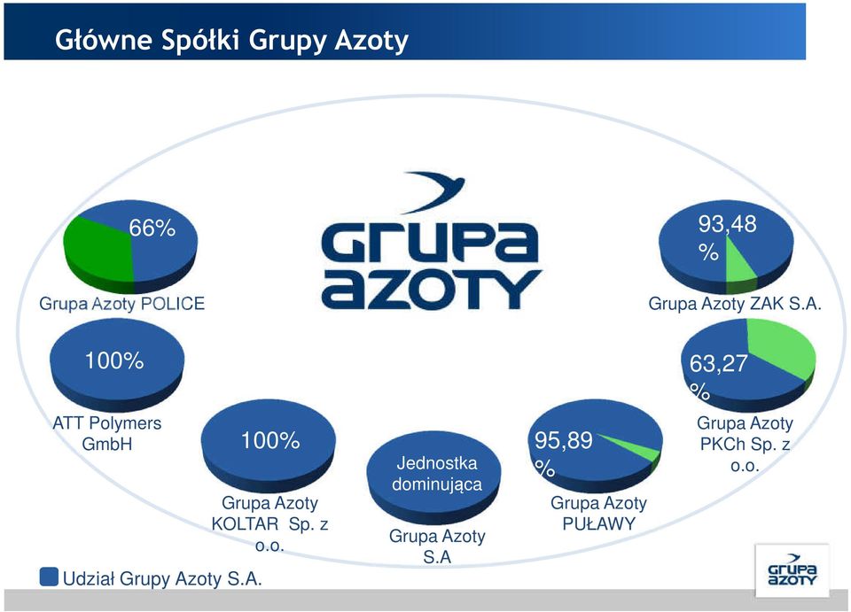 A. Grupa Azoty KOLTAR Sp. z o.o. Jednostka dominująca Grupa Azoty S.