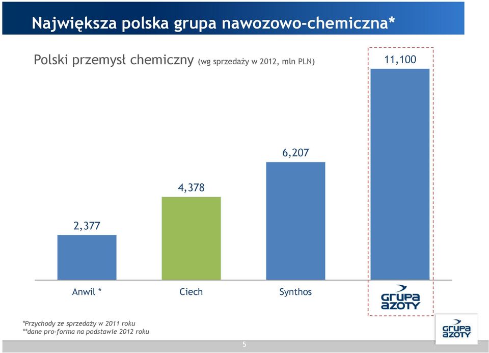 6,207 4,378 2,377 Anwil * Ciech Synthos *Przychody ze